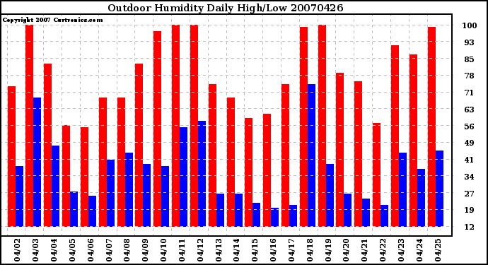 Milwaukee Weather Outdoor Humidity Daily High/Low