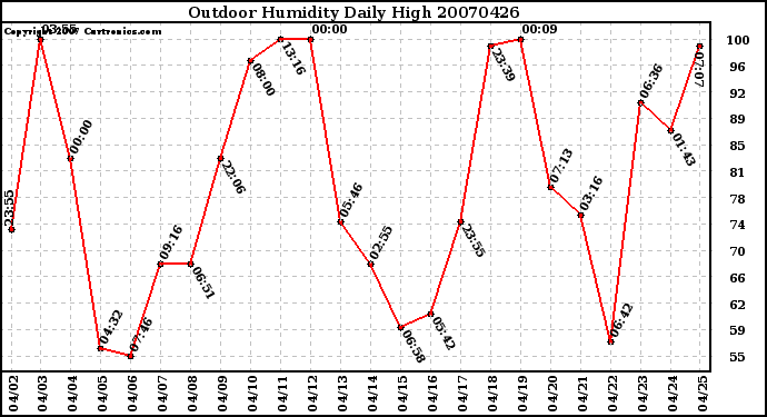 Milwaukee Weather Outdoor Humidity Daily High