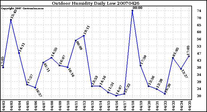 Milwaukee Weather Outdoor Humidity Daily Low