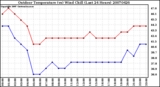 Milwaukee Weather Outdoor Temperature (vs) Wind Chill (Last 24 Hours)