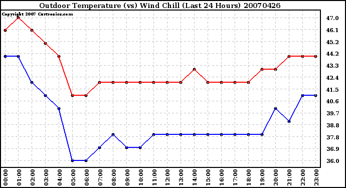 Milwaukee Weather Outdoor Temperature (vs) Wind Chill (Last 24 Hours)