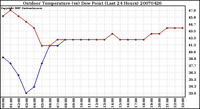 Milwaukee Weather Outdoor Temperature (vs) Dew Point (Last 24 Hours)