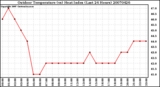 Milwaukee Weather Outdoor Temperature (vs) Heat Index (Last 24 Hours)