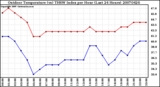 Milwaukee Weather Outdoor Temperature (vs) THSW Index per Hour (Last 24 Hours)