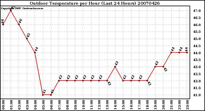 Milwaukee Weather Outdoor Temperature per Hour (Last 24 Hours)