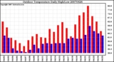 Milwaukee Weather Outdoor Temperature Daily High/Low