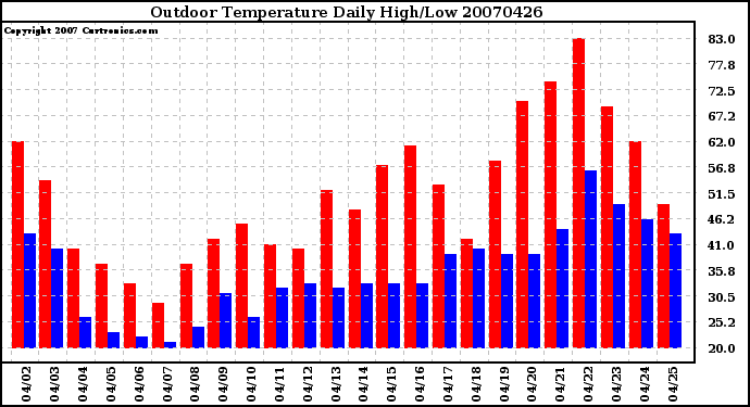 Milwaukee Weather Outdoor Temperature Daily High/Low