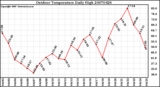 Milwaukee Weather Outdoor Temperature Daily High