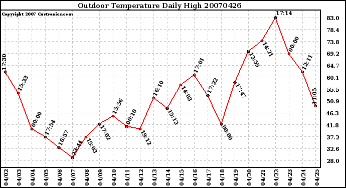 Milwaukee Weather Outdoor Temperature Daily High