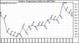 Milwaukee Weather Outdoor Temperature Daily Low