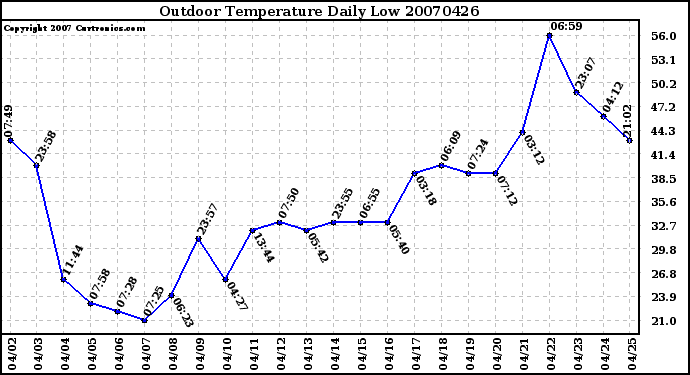 Milwaukee Weather Outdoor Temperature Daily Low