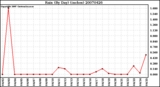 Milwaukee Weather Rain (By Day) (inches)