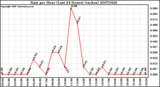 Milwaukee Weather Rain per Hour (Last 24 Hours) (inches)