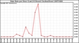 Milwaukee Weather Rain Rate per Hour (Last 24 Hours) (Inches/Hour)