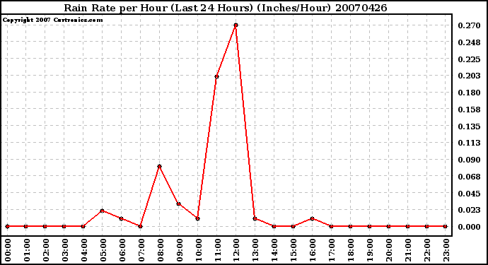 Milwaukee Weather Rain Rate per Hour (Last 24 Hours) (Inches/Hour)