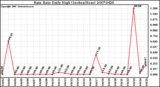 Milwaukee Weather Rain Rate Daily High (Inches/Hour)