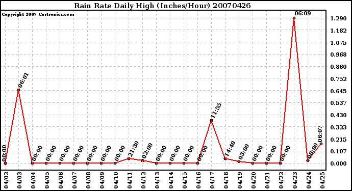 Milwaukee Weather Rain Rate Daily High (Inches/Hour)