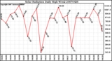 Milwaukee Weather Solar Radiation Daily High W/m2