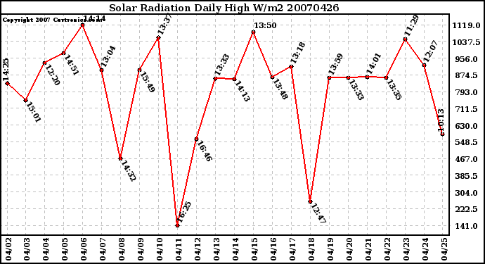 Milwaukee Weather Solar Radiation Daily High W/m2