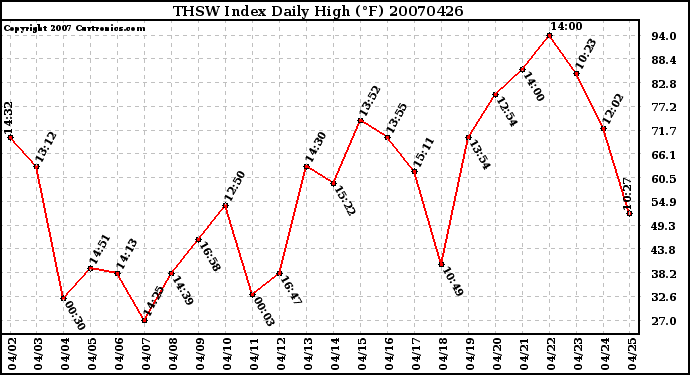 Milwaukee Weather THSW Index Daily High (F)