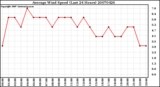 Milwaukee Weather Average Wind Speed (Last 24 Hours)