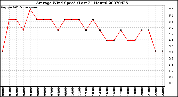 Milwaukee Weather Average Wind Speed (Last 24 Hours)