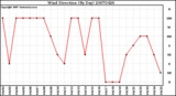 Milwaukee Weather Wind Direction (By Day)