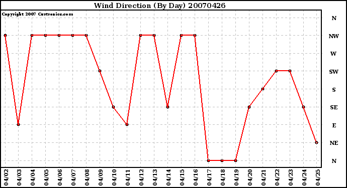 Milwaukee Weather Wind Direction (By Day)