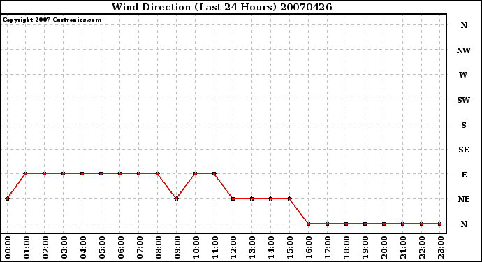 Milwaukee Weather Wind Direction (Last 24 Hours)