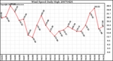 Milwaukee Weather Wind Speed Daily High