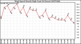 Milwaukee Weather Wind Speed Hourly High (Last 24 Hours)