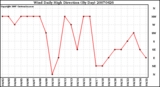 Milwaukee Weather Wind Daily High Direction (By Day)