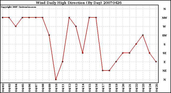 Milwaukee Weather Wind Daily High Direction (By Day)