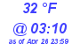 Milwaukee Weather Dewpoint High Low Today