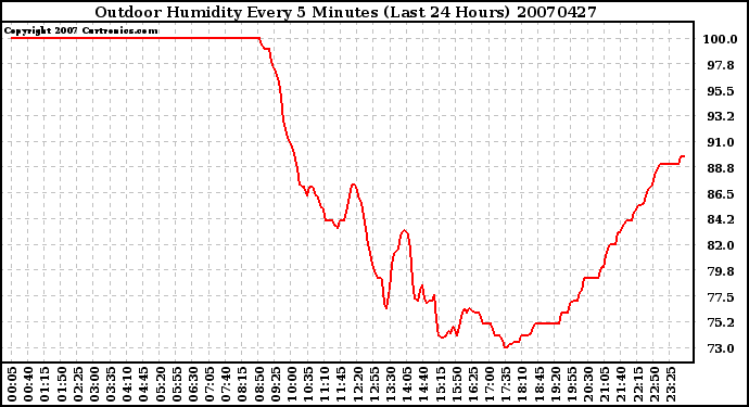 Milwaukee Weather Outdoor Humidity Every 5 Minutes (Last 24 Hours)