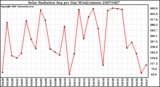 Milwaukee Weather Solar Radiation Avg per Day W/m2/minute