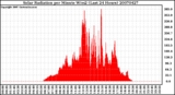 Milwaukee Weather Solar Radiation per Minute W/m2 (Last 24 Hours)