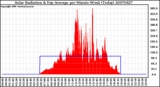 Milwaukee Weather Solar Radiation & Day Average per Minute W/m2 (Today)