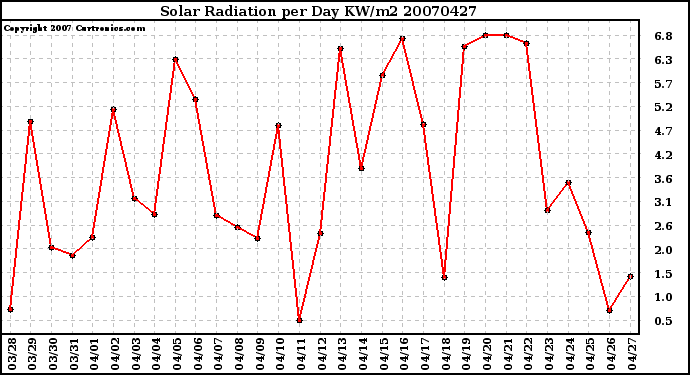 Milwaukee Weather Solar Radiation per Day KW/m2