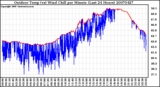 Milwaukee Weather Outdoor Temp (vs) Wind Chill per Minute (Last 24 Hours)