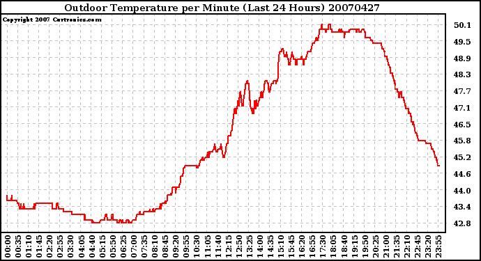 Milwaukee Weather Outdoor Temperature per Minute (Last 24 Hours)