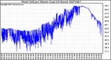 Milwaukee Weather Wind Chill per Minute (Last 24 Hours)