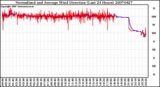 Milwaukee Weather Normalized and Average Wind Direction (Last 24 Hours)