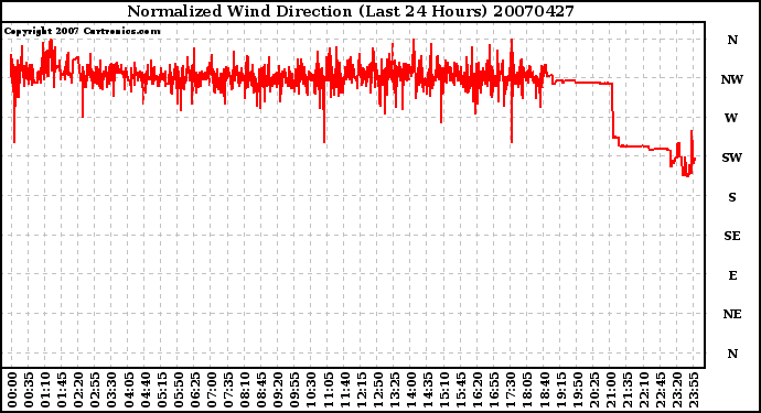 Milwaukee Weather Normalized Wind Direction (Last 24 Hours)