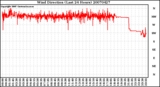 Milwaukee Weather Wind Direction (Last 24 Hours)
