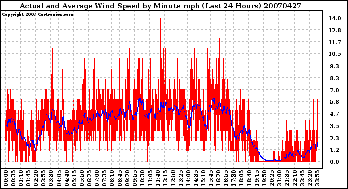 Milwaukee Weather Actual and Average Wind Speed by Minute mph (Last 24 Hours)