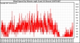 Milwaukee Weather Wind Speed by Minute mph (Last 24 Hours)