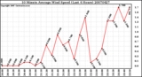 Milwaukee Weather 10 Minute Average Wind Speed (Last 4 Hours)