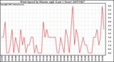 Milwaukee Weather Wind Speed by Minute mph (Last 1 Hour)