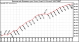 Milwaukee Weather Barometric Pressure per Hour (Last 24 Hours)